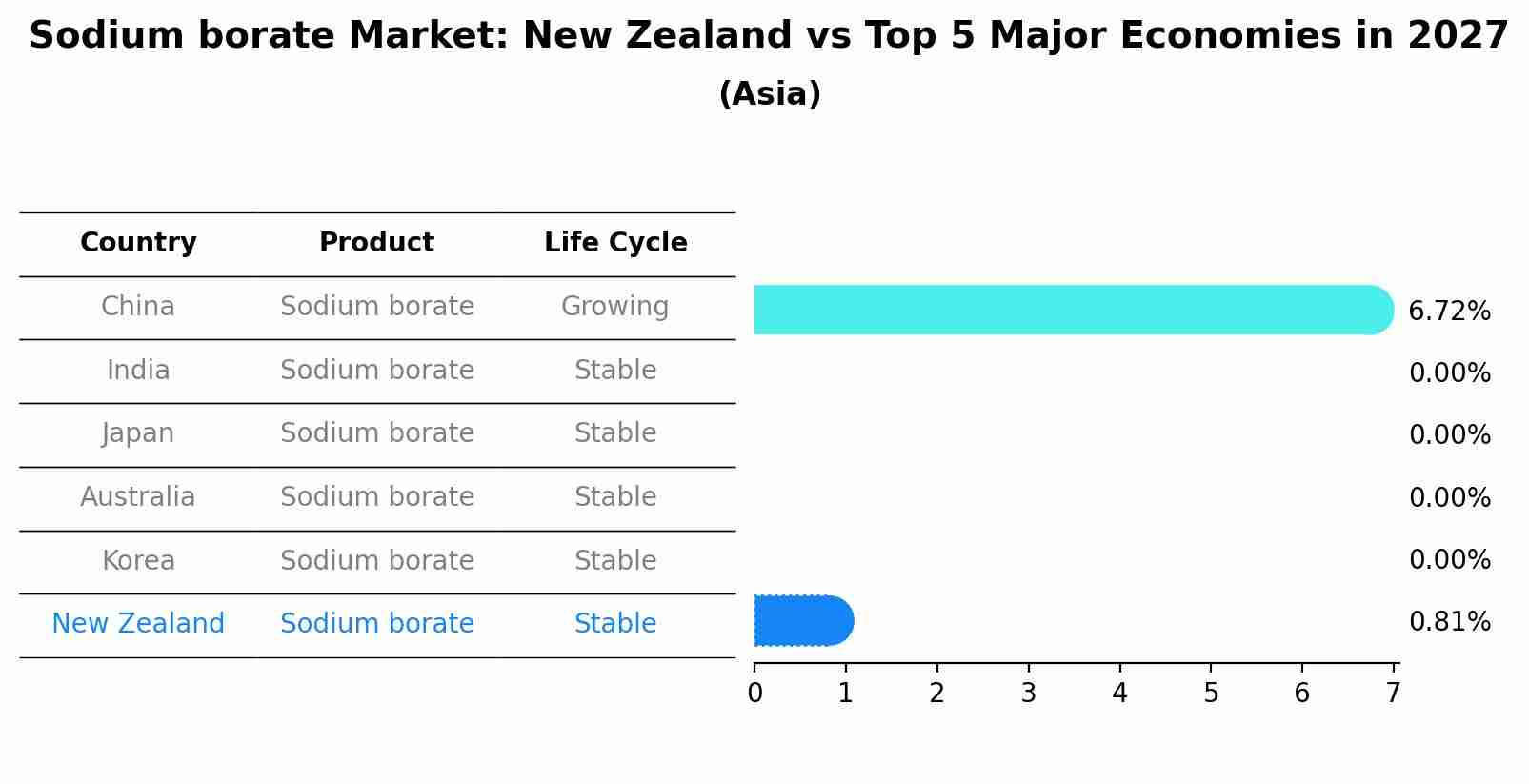 Sodium borate Market: New Zealand vs Top 5 Major Economies in 2027 (Asia)